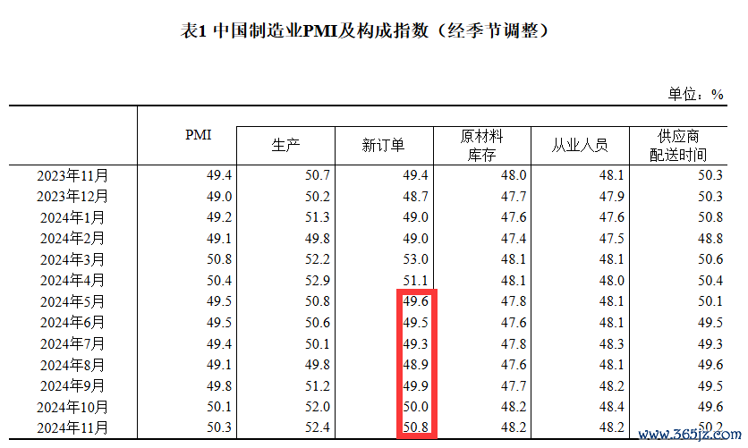11月制造业采购司理指数中的新订单指数近7个月以来初次升至扩展区间 图片开始:国度统计局