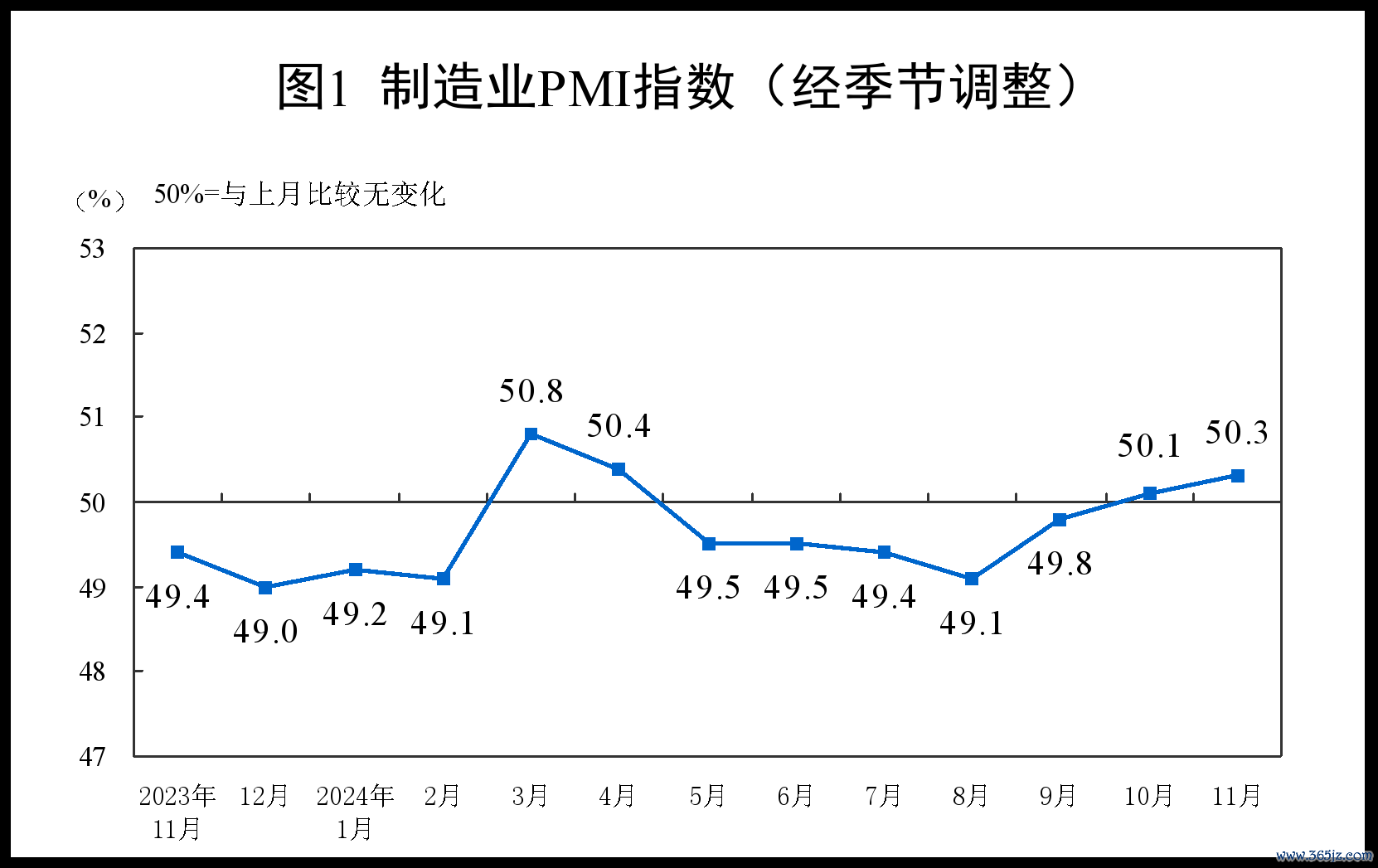11月份,制造业采购司理指数为50.3% 图片开始:国度统计局