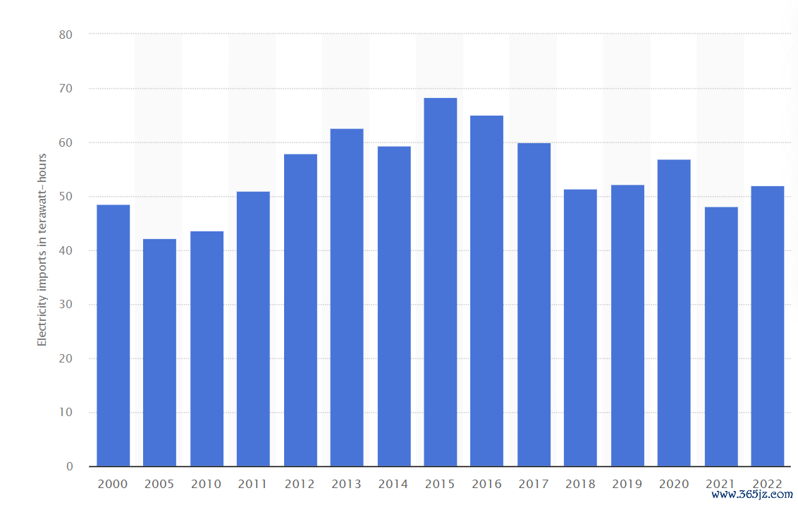 2000年~2022年好意思国自加拿猛入口的电力(单元:万亿瓦时) 图片开端:Statista